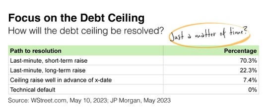Wall Street Focuses On Debt Ceiling